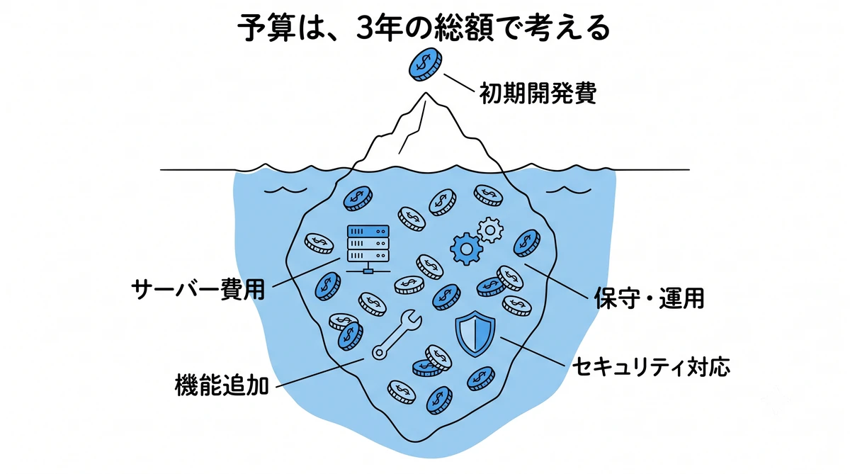 予算は3年の総額で考える——初期開発費は氷山の一角で、水面下にサーバー費用・保守運用・機能追加・セキュリティ対応がある
