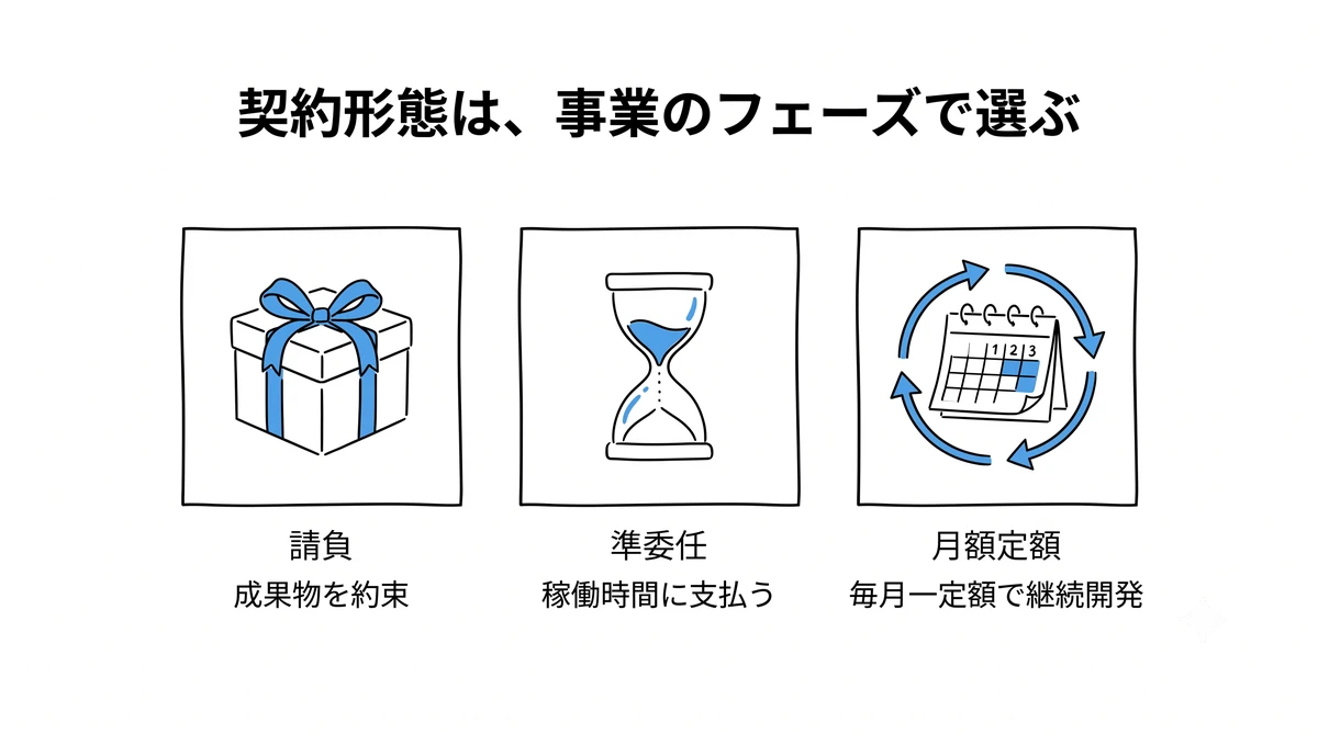 契約形態は事業のフェーズで選ぶ——請負は成果物を約束、準委任は稼働時間に支払う、月額定額は毎月一定額で継続開発
